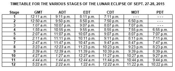 lunar eclipse timetable