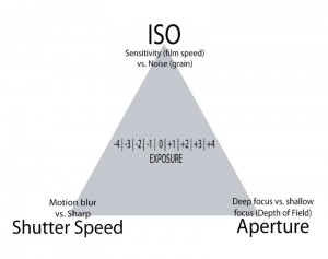 exposure triangle explained