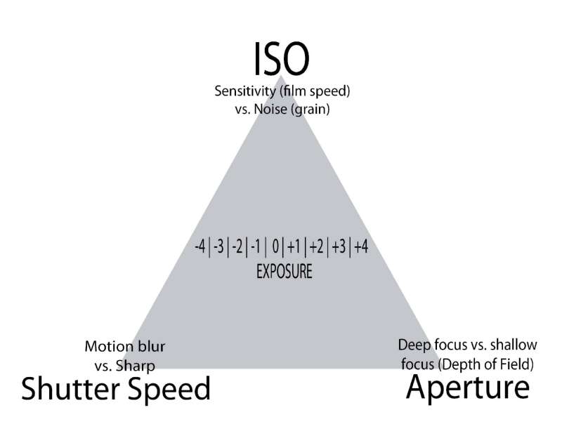 camera tutorials exposure triangle