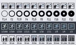 Aperture, shutter speed and ISO diagram