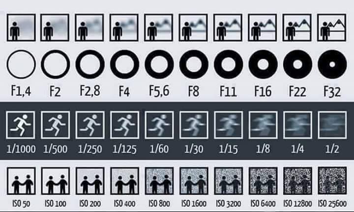 Aperture, shutter speed and ISO diagram